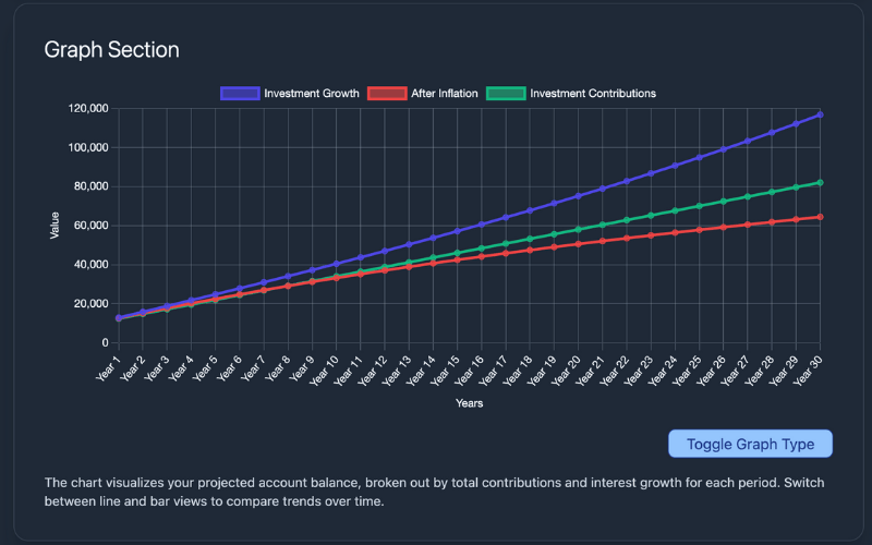 Line and bar charts showing compound interest growth over time